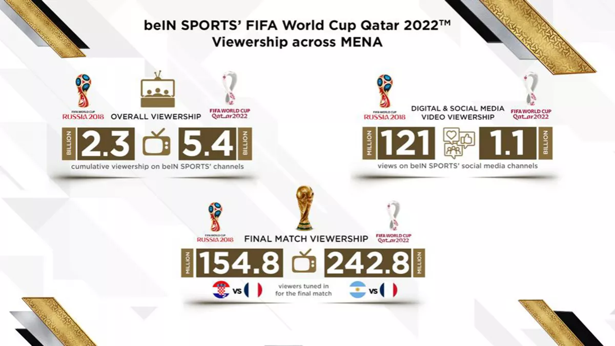 beIN Sports revealed record viewership figures for FIFA World Cup Qatar 2022